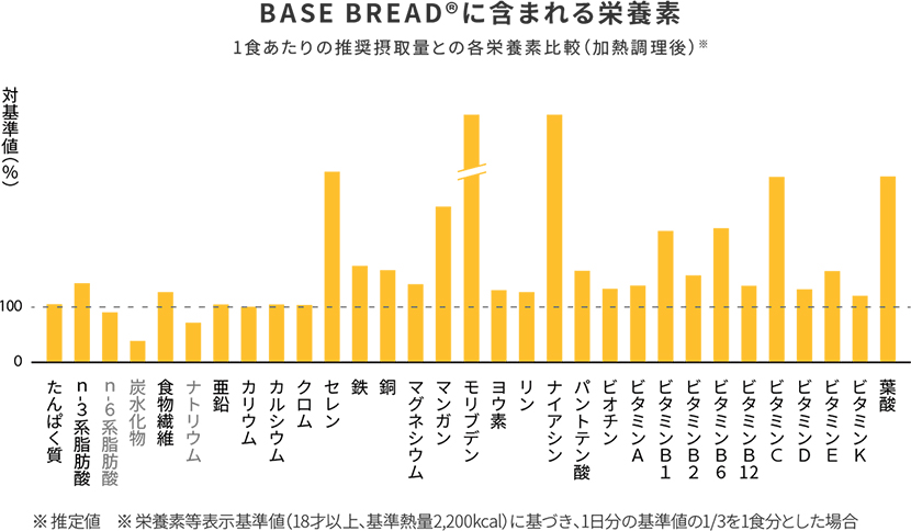 ベースブレッドとは、完全栄養食の開発・製造・販売を行うベースフード株式会社が取り扱っている完全食のパン